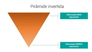 Exemplo gráfico de uma estrutura de conteúdo SEO de pirâmide invertida.