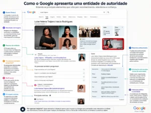 Exemplo de resultado de busca com painel de conhecimento, imagens, perguntas relacionadas, notícias e sinais de autoridade de entidade no Google