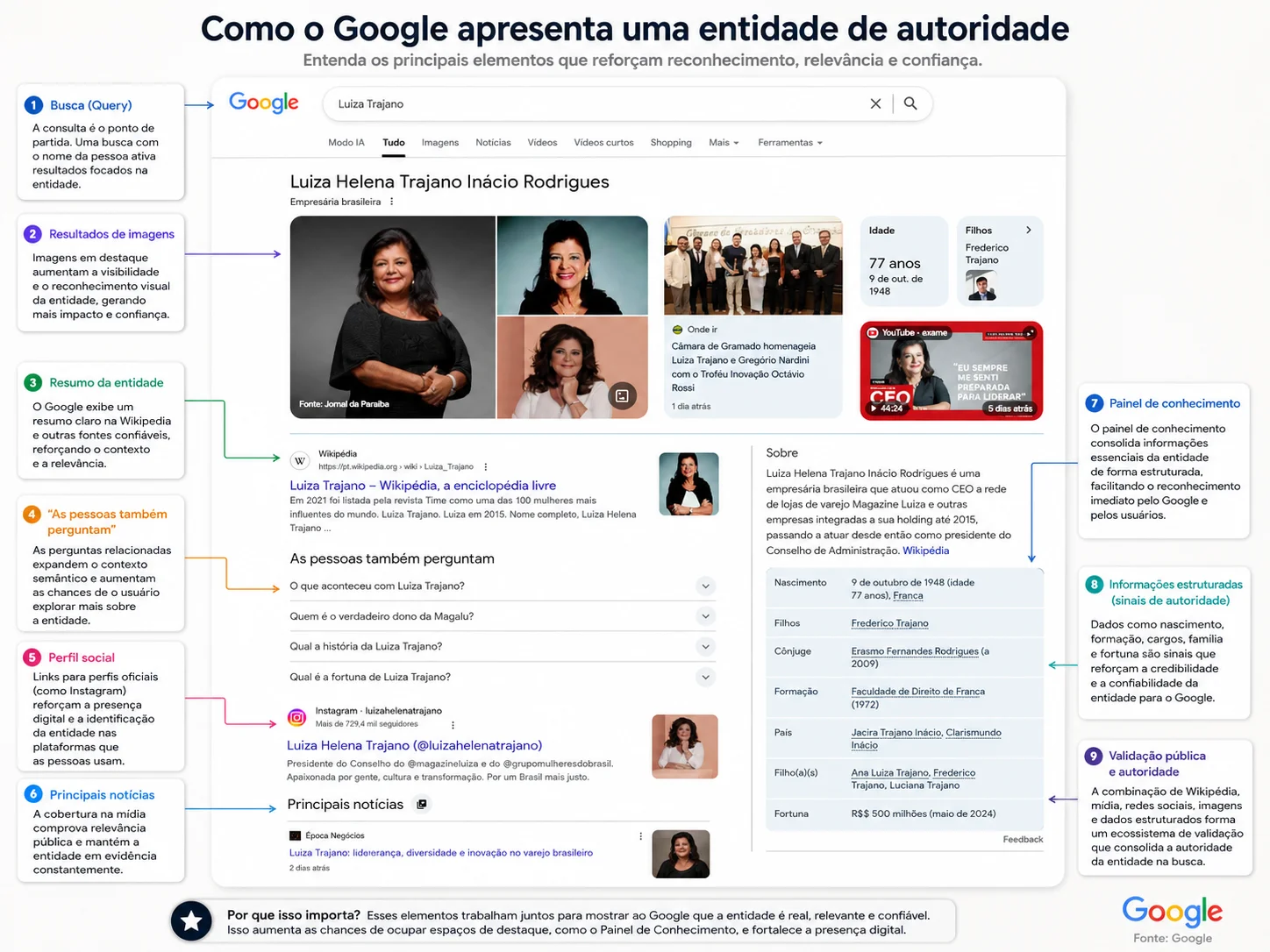 Exemplo de resultado de busca com painel de conhecimento, imagens, perguntas relacionadas, notícias e sinais de autoridade de entidade no Google